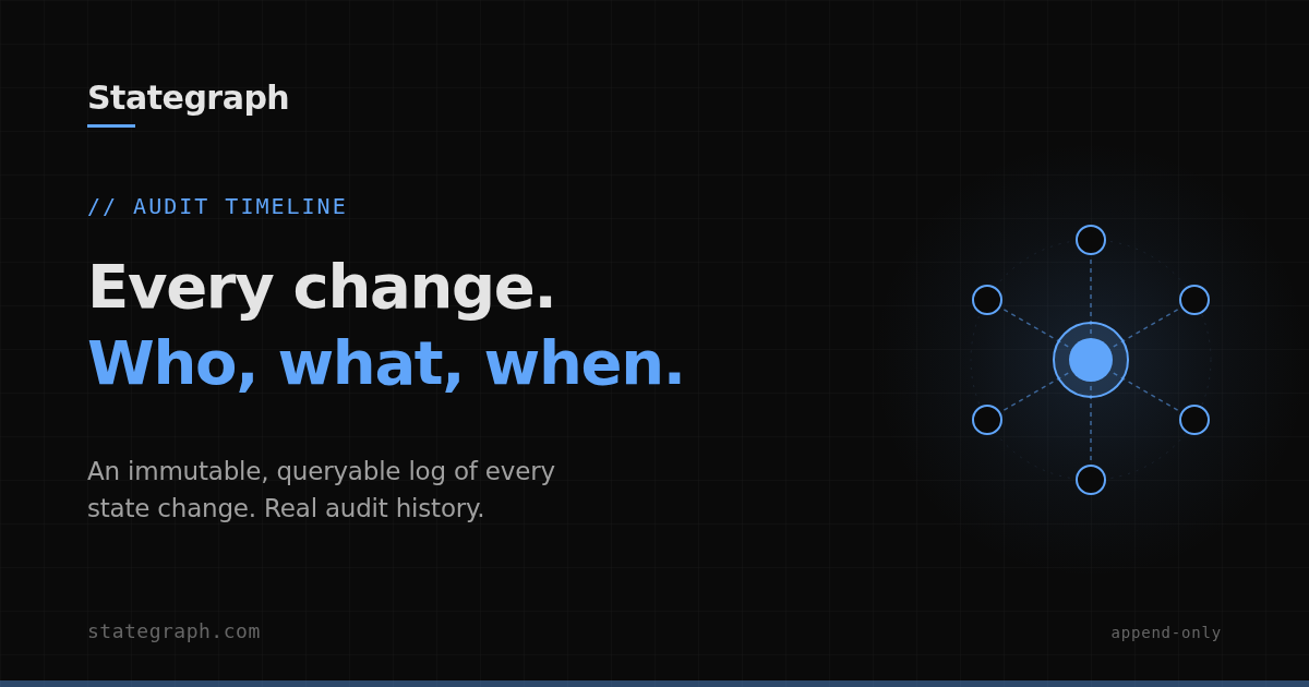 Conttroller Timeline Audit Timeline - Every Change. Who, What, When. - Stategraph