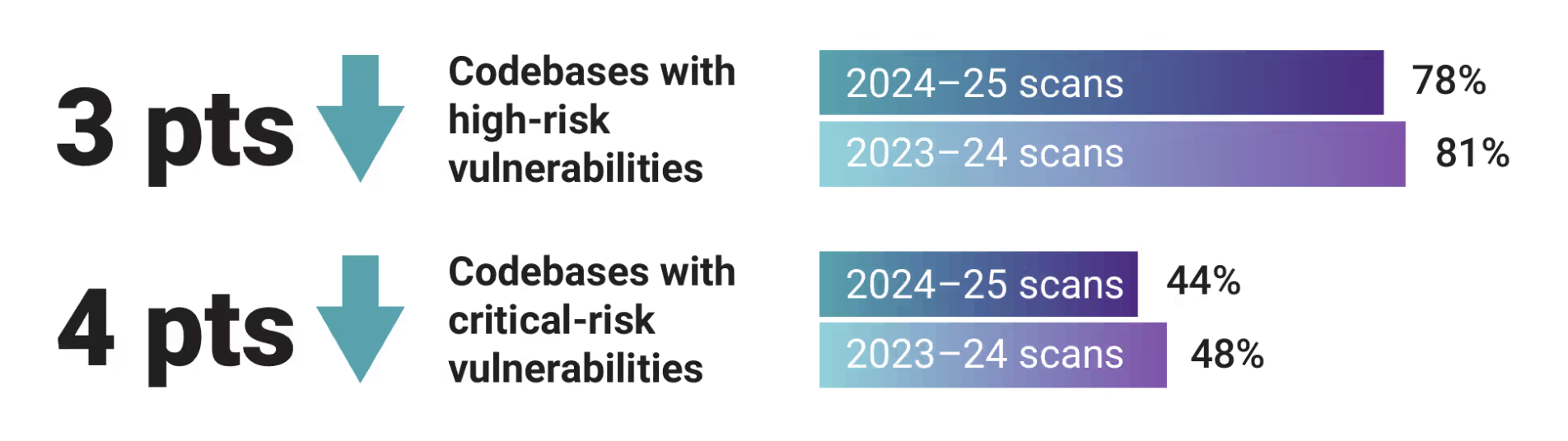 Black Duck's 2026 Open Source Security and Risk Analysis report chart showing codebases with high-risk vulnerabilities are down 3 percentage points, from 81% in 2023-24 scans to 78% in 2024-25 scans, and codebases with critical-risk vulnerabilities are down 4 percentage points, from 48% to 44%.