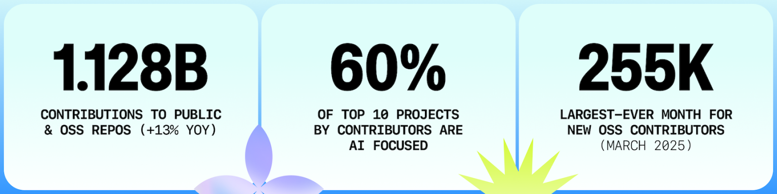 GitHub Octoverse 2025 figures showing that open source development reached record levels in 2025: 1.128 billion contributions to public and open source repositories, up 13% year over year; 60% of the top 10 projects by contributors are AI focused; and 255,000 new open source contributors in March 2025, the largest single month of new open source contributors in GitHub history.