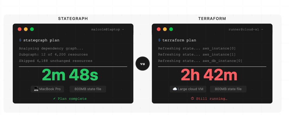 Stategraph vs Terraform plan: stategraph plan analyses dependency graph, evaluates a 12-of-4,200 subgraph, skips 4,188 unchanged resources, completes in 2m 48s on a MacBook Pro with an 800MB state file; terraform plan refreshes state on a large cloud VM and is still running at 2h 42m