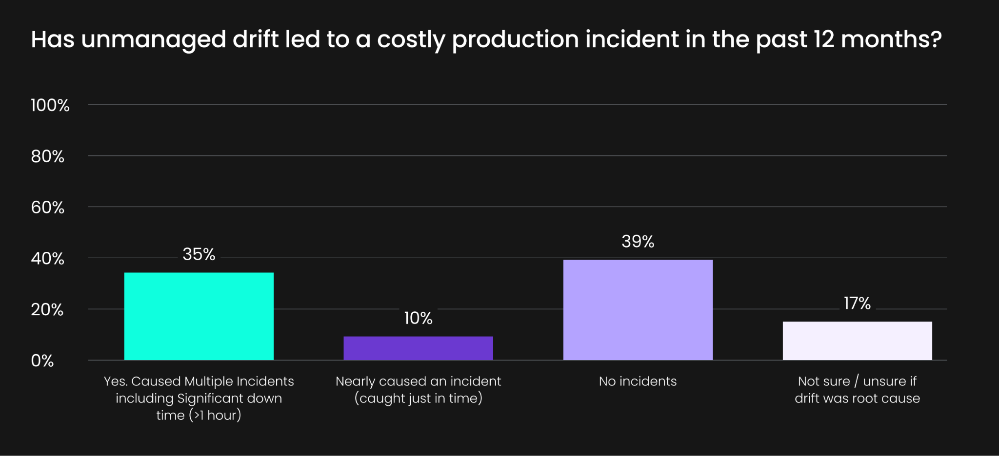 Bar chart from Firefly's State of IaC 2026 report answering whether unmanaged drift led to a costly production incident in the past 12 months: 35% yes, caused multiple incidents including significant downtime over an hour; 10% nearly caused an incident; 39% no incidents; 17% not sure if drift was the root cause.