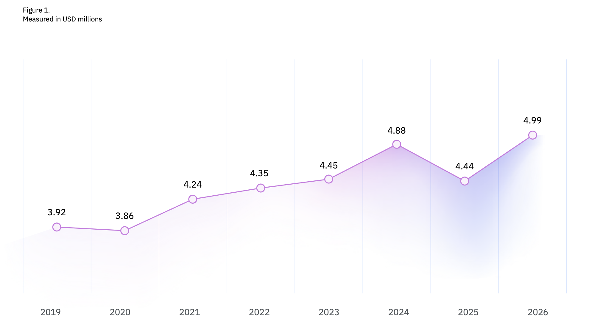 Line chart from IBM's Cost of a Data Breach Report showing the global average cost of a data breach in USD millions from 2019 to 2026: 3.92, 3.86, 4.24, 4.35, 4.45, 4.88, 4.44, and 4.99.
