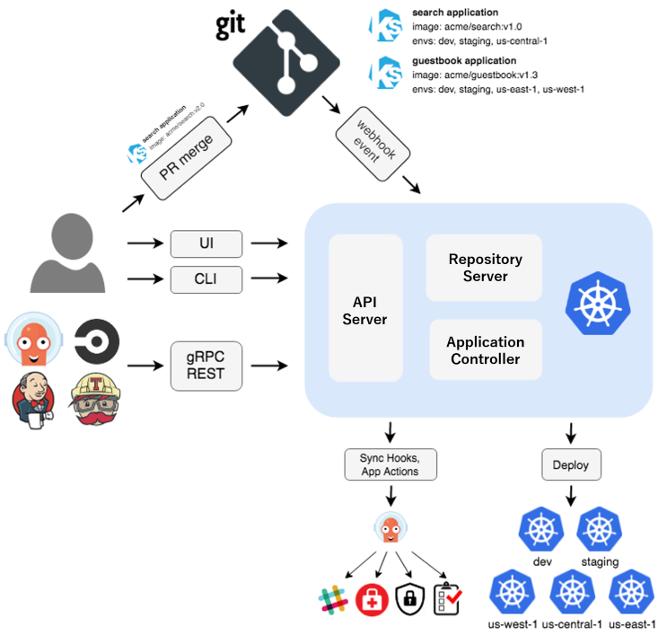 Argo CD architectural overview showing the API server, repository server, and application controller inside the cluster, with Git repositories and the Kubernetes API as external interfaces.
