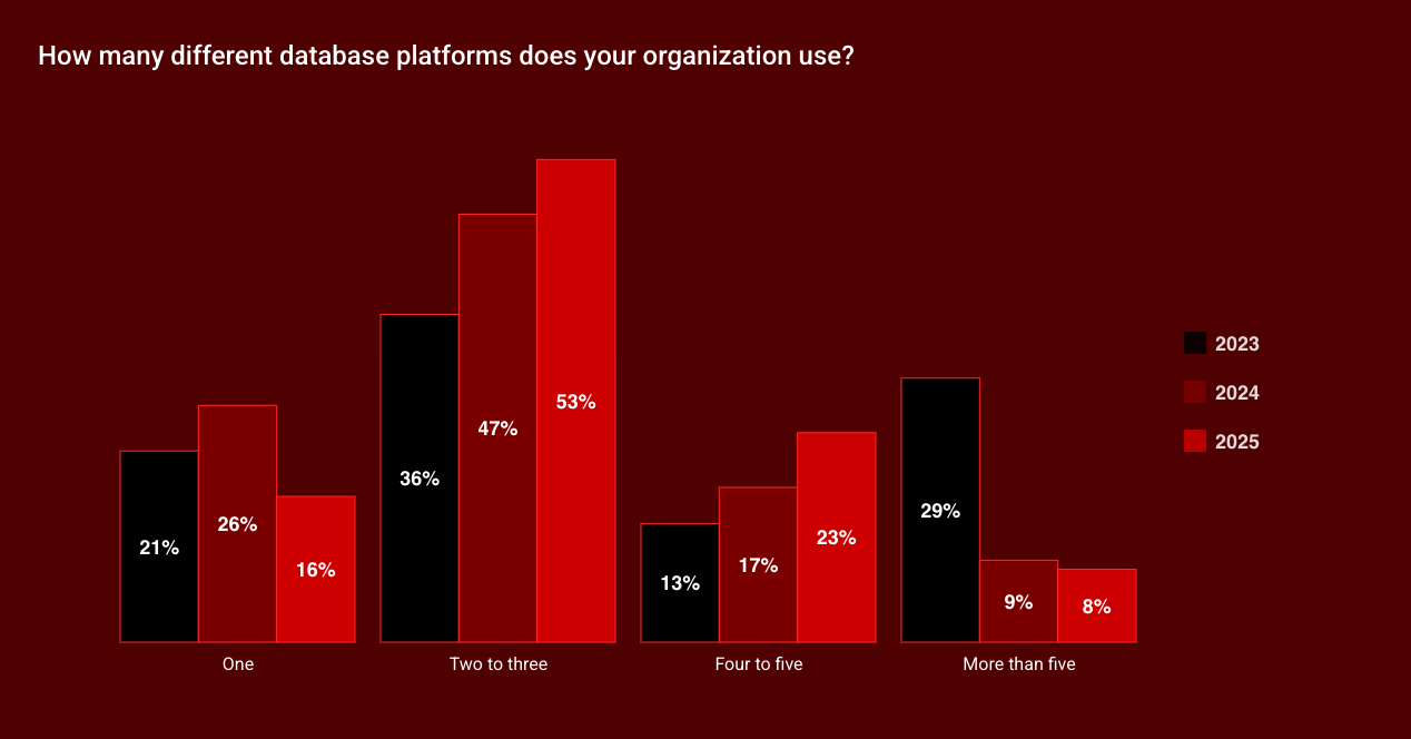 Bar chart from Redgate's State of the Database Landscape survey showing how many database platforms organizations use across 2023, 2024, and 2025, with the more than five category falling from 29% to 8%.