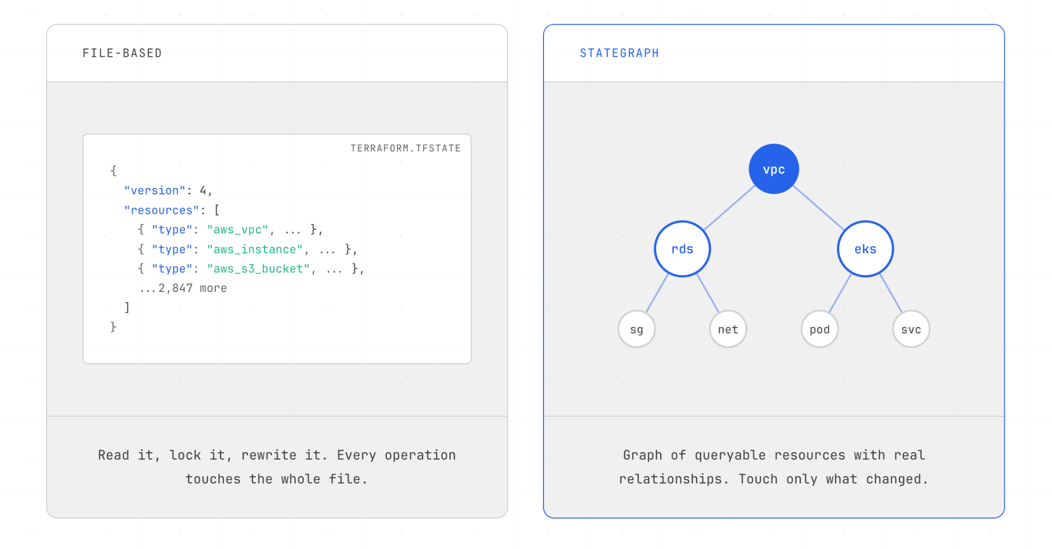 Comparison of file-based Terraform state, where every operation reads, locks, and rewrites the whole file, against Stategraph, which models infrastructure as a graph of queryable resources so a change touches only what it affects.