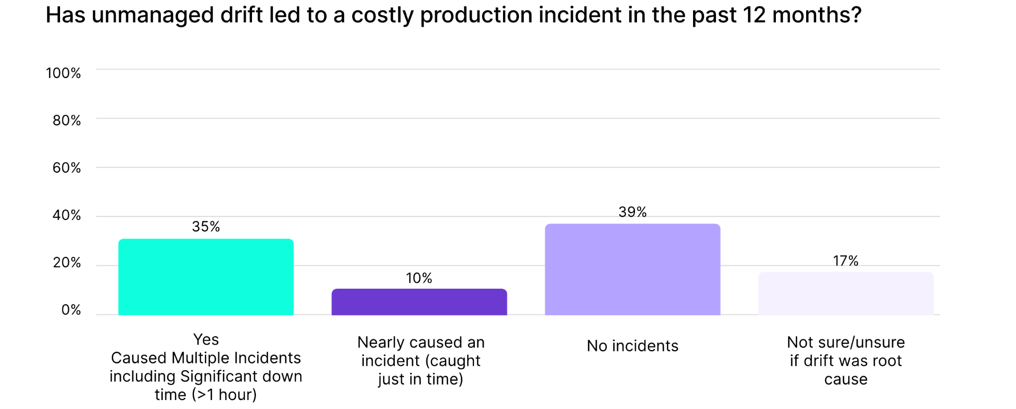 Bar chart from Firefly's State of IaC 2026 report answering the question: has unmanaged drift led to a costly production incident in the past 12 months? Yes, caused multiple incidents including significant downtime of more than one hour: 35%. Nearly caused an incident, caught just in time: 10%. No incidents: 39%. Not sure or unsure if drift was the root cause: 17%.