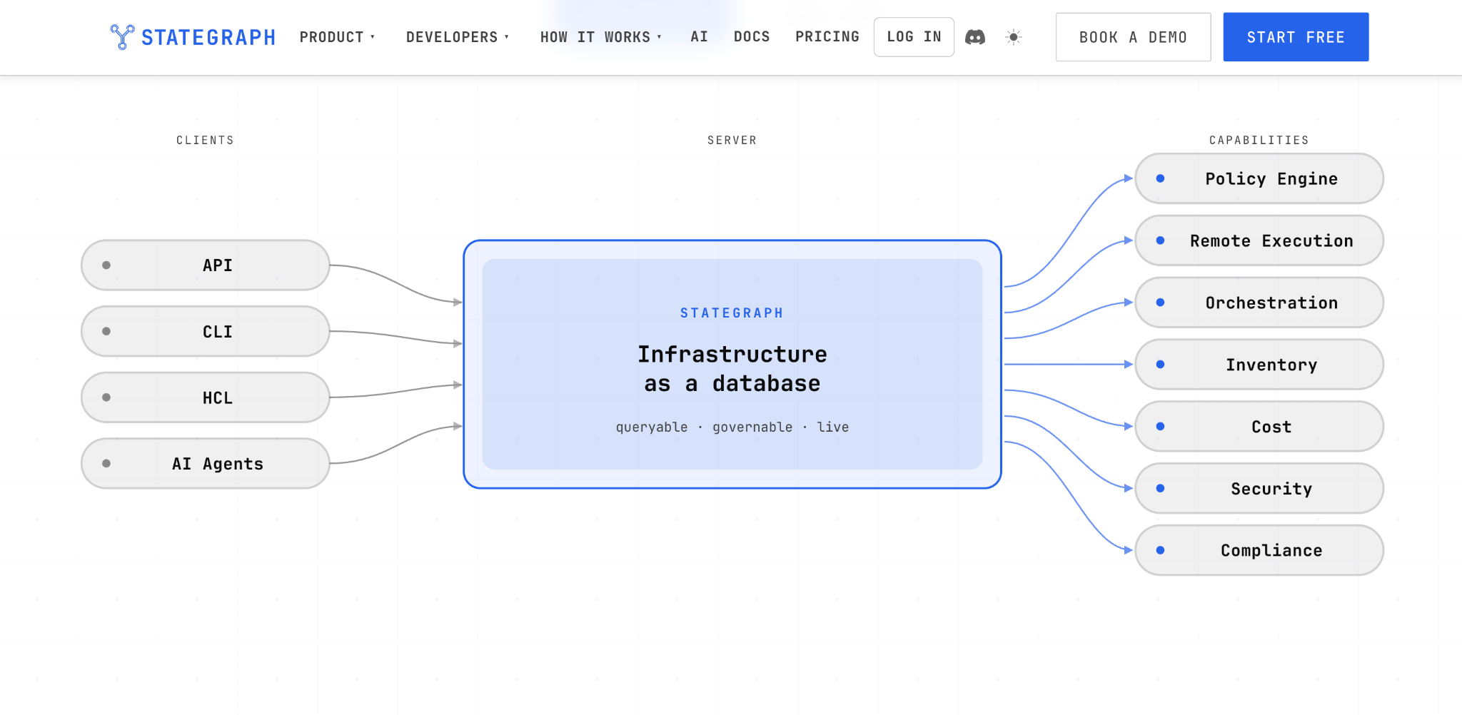 Stategraph homepage diagram: API, CLI, HCL, and AI agent clients feeding a server labelled 'Infrastructure as a database,' fanning out to policy engine, remote execution, orchestration, inventory, cost, security, and compliance.