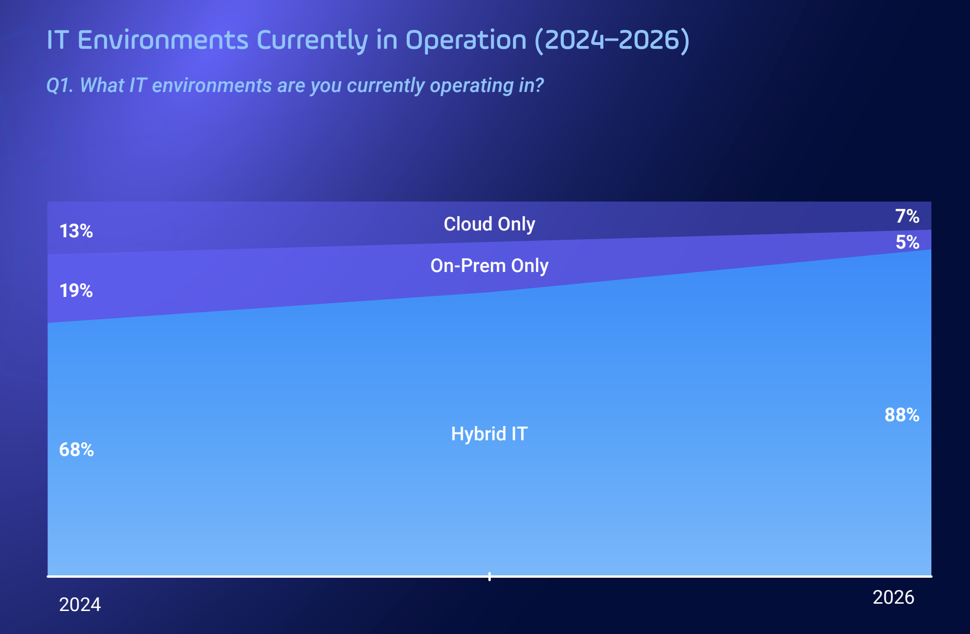 Stacked area chart from the 2026 Global State of IT Automation Report showing IT environments in operation from 2024 to 2026, with hybrid IT growing from 68% to 88% while cloud-only and on-prem-only environments shrink.