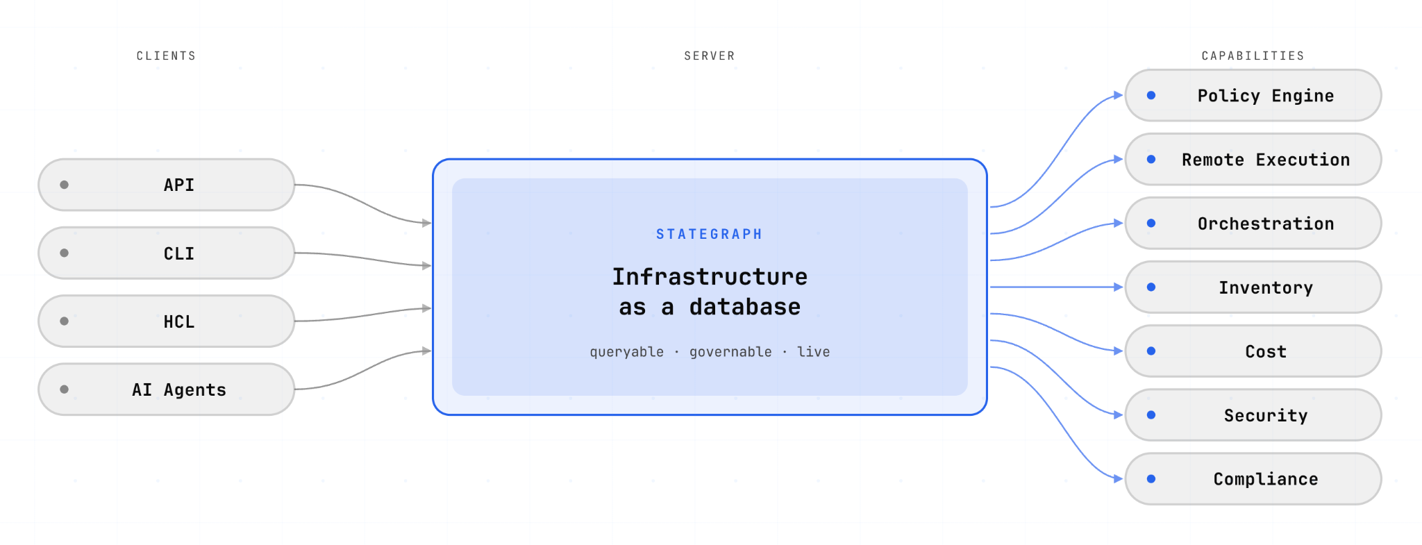 Stategraph 'infrastructure as a database' architecture: API, CLI, HCL, and AI Agent clients feed the server, exposing policy engine, remote execution, orchestration, inventory, cost, security, and compliance capabilities.