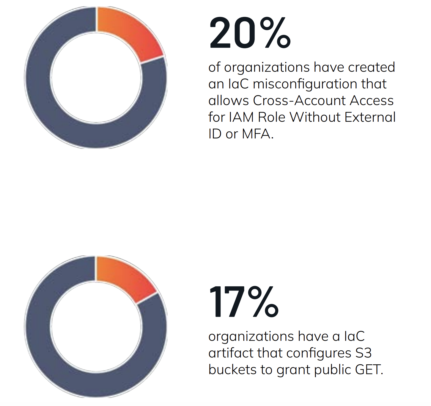 Two donut charts from Orca Security's 2025 State of Cloud Security Report: 20% of organizations have created an IaC misconfiguration that allows cross-account access for an IAM role without an external ID or MFA, and 17% of organizations have an IaC artifact that configures S3 buckets to grant public GET.