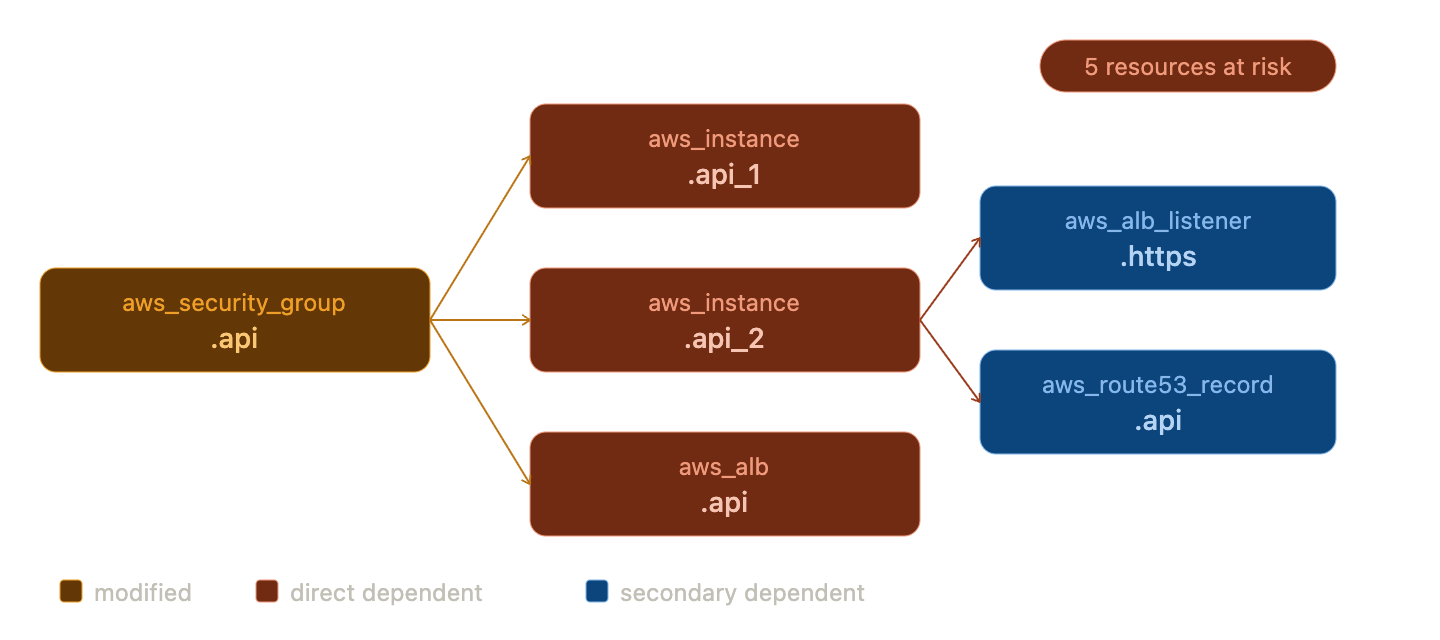 Blast radius graph: aws_security_group.api modified, with five downstream resources at risk including aws_instance.api_1, aws_instance.api_2, aws_alb.api, aws_alb_listener.https, and aws_route53_record.api