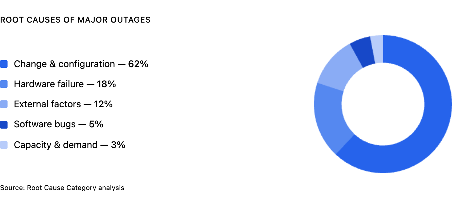 Root causes of major outages: change and configuration 62%, hardware failure 18%, external factors 12%, software bugs 5%, capacity and demand 3%