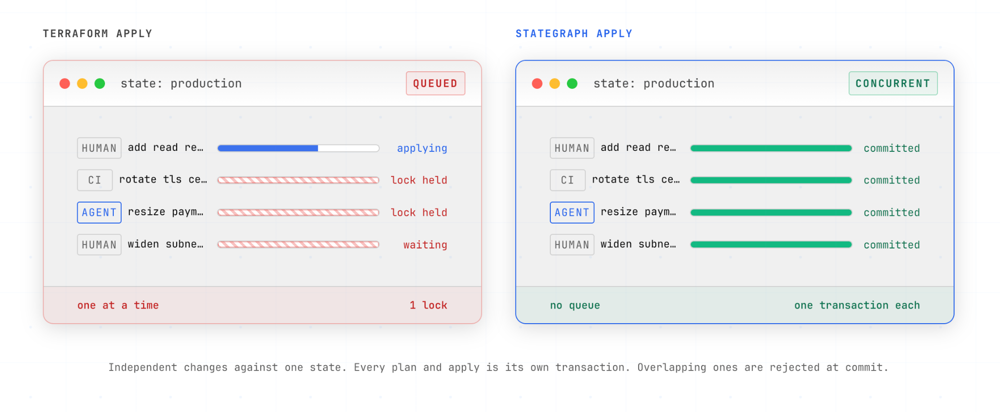 Side-by-side comparison of a Terraform apply, where human, CI, and agent changes to one production state queue behind a single lock, and a Stategraph apply, where the same four changes commit concurrently as separate transactions.
