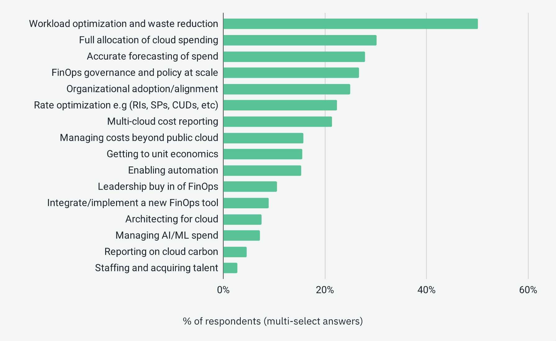 FinOps Foundation 2025 State of FinOps report: top FinOps priorities by percentage of respondents, led by workload optimization and waste reduction
