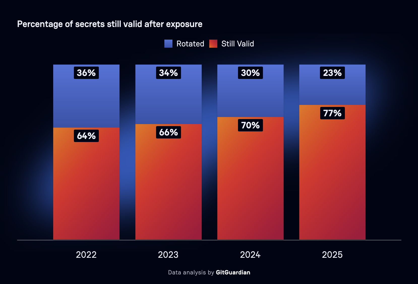 GitGuardian chart of the percentage of exposed secrets still valid rather than rotated, by year of detection: 64% still valid in 2022, 66% in 2023, 70% in 2024, and 77% in 2025.