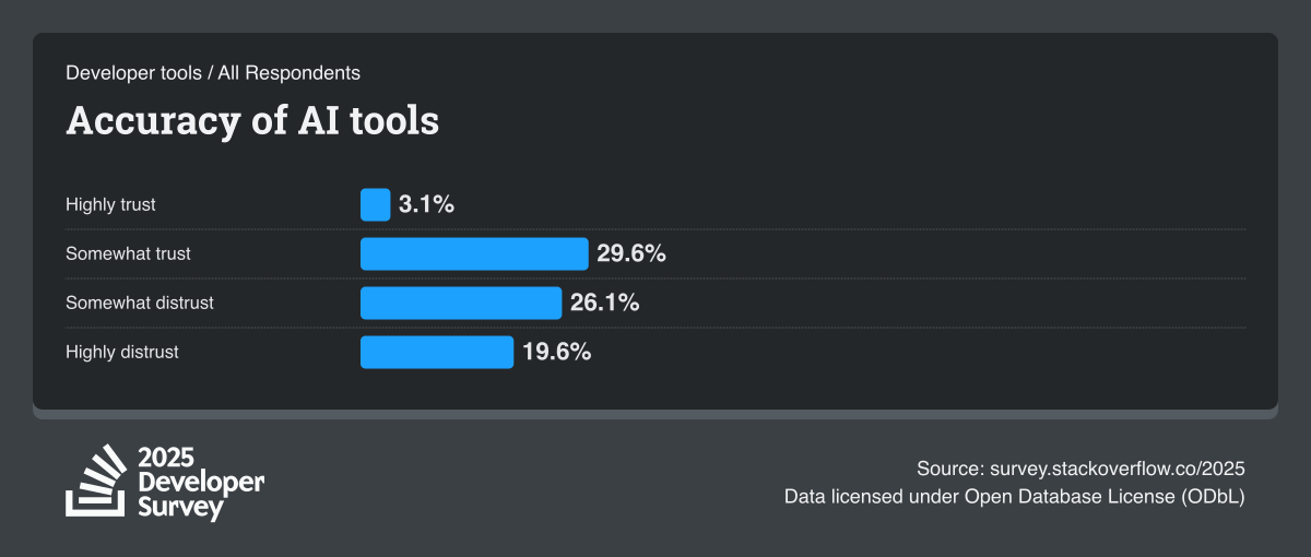2025 Stack Overflow Developer Survey chart on the accuracy of AI tools across all respondents: 3.1% highly trust the accuracy of AI tools, 29.6% somewhat trust it, 26.1% somewhat distrust it, and 19.6% highly distrust it.