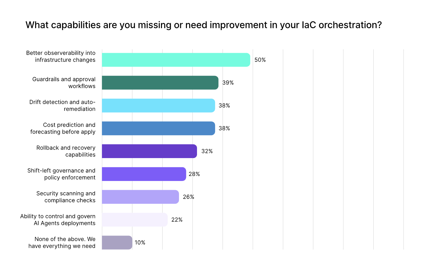Bar chart from Firefly's State of IaC 2026 report showing the capabilities respondents said they are missing or need improved in their IaC orchestration: better observability into infrastructure changes (50%), guardrails and approval workflows (39%), drift detection and auto-remediation (38%), cost prediction and forecasting before apply (38%), rollback and recovery capabilities (32%), shift-left governance and policy enforcement (28%), security scanning and compliance checks (26%), ability to control and govern AI agent deployments (22%), and 10% reporting none of the above.
