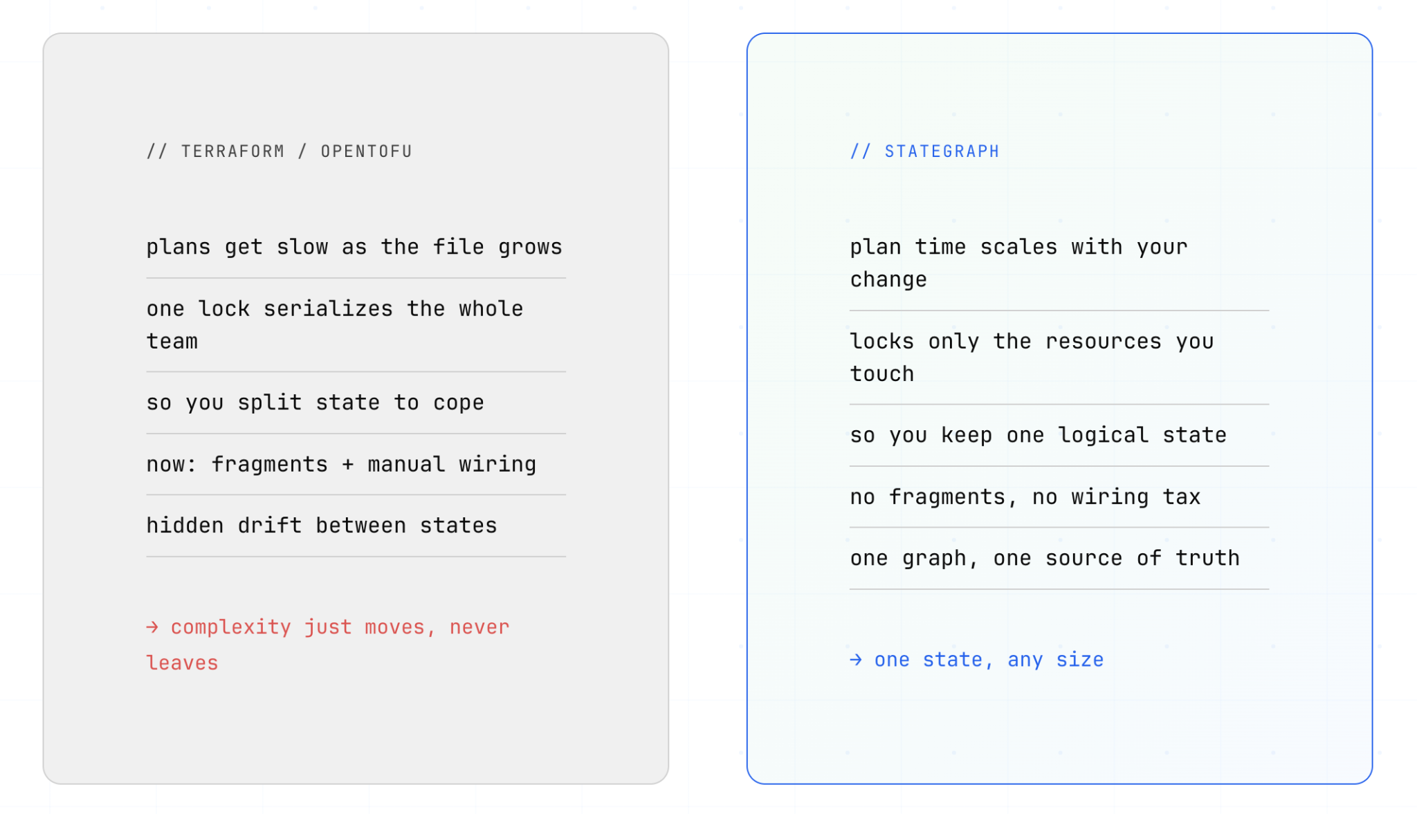 Side-by-side comparison. Terraform and OpenTofu: plans get slow as the file grows, one lock serializes the whole team, so you split state to cope, now fragments plus manual wiring, hidden drift between states, and complexity just moves, never leaves. Stategraph: plan time scales with your change, locks only the resources you touch, so you keep one logical state, no fragments and no wiring tax, one graph and one source of truth, one state at any size.