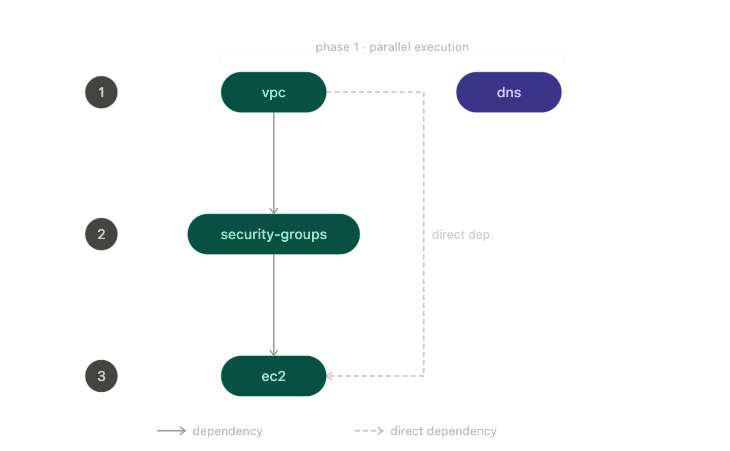 Terragrunt dependency graph: phase 1 runs VPC and DNS in parallel, phase 2 runs security-groups (depends on VPC), phase 3 runs EC2 (direct dependency on DNS, depends on security-groups)