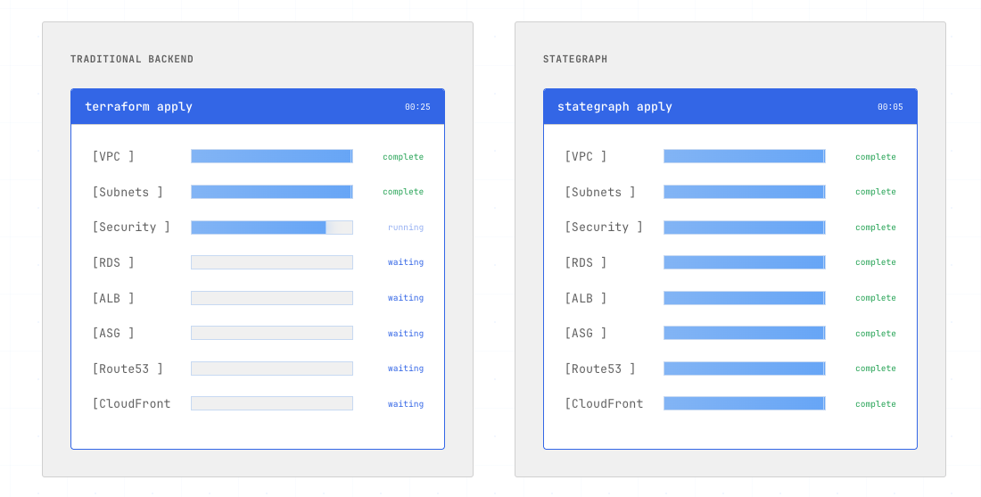 Side-by-side apply comparison: a traditional backend serializes terraform apply (VPC and Subnets complete, Security running, RDS/ALB/ASG/Route53/CloudFront waiting) at 00:25, while Stategraph applies all resources in parallel, every one complete, at 00:05.